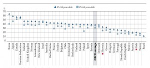 OECD - Percentage of citizens with tertiary education (2009)